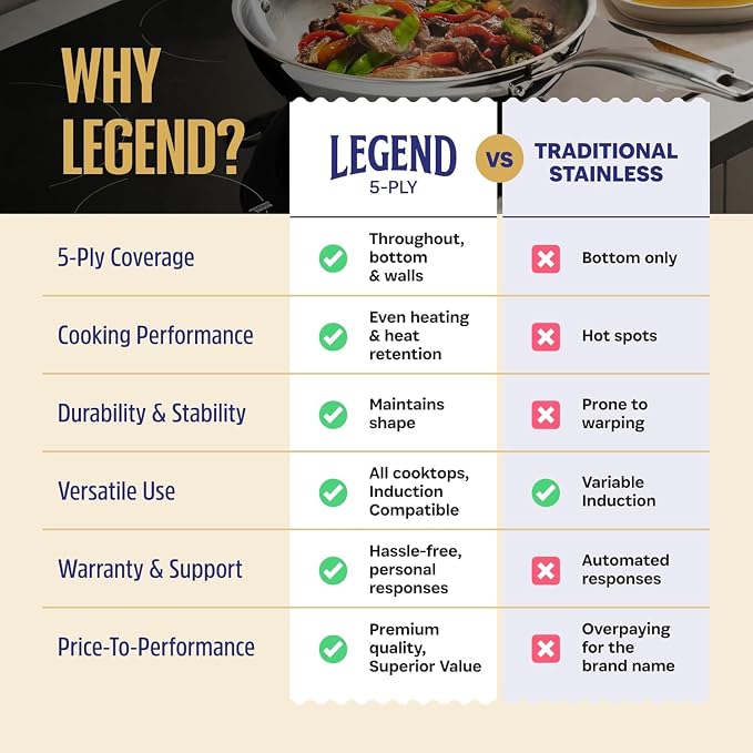 LEGEND COOKWARE 5-Ply Stainless Steel Cookware Set, 20-Piece Pots and Pans Set - Induction Compatible, Oven Safe 800°F - Non-Toxic, No Coatings - Built to Last Generations