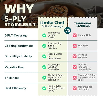 Umite Chef Stainless Steel Cookware Set, 5 Ply 14 Piece Stainless Steel Pot and Pan Set-Induction, Heavy Chef Quality, Oven Safe | Professional Kitchen Cooking Appliances, PFOA, PTFE & PFOS Free