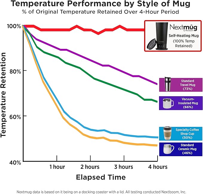 Nextmug Go - Temperature-Controlled, Self-Heating Travel Mug (Black - 16 oz.)
