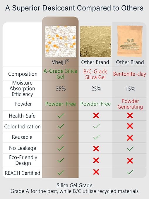 5 Gram (20 Pack) Color-Indicating Silica Gel Packets, Premium Food Grade Desiccant - Rechargeable Moisture Absorbers for Food Storage, Electronics, 3D Filament & Safes