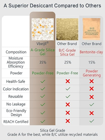 2 Gram (100 Pack) Color-Indicating Silica Gel Packets, Premium Food Grade Desiccant - Rechargeable Moisture Absorbers for Food Storage, Electronics, 3D Filament & Safes